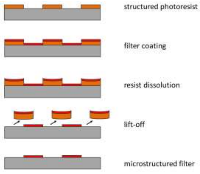 Figure 2. Micro-structured coating - principle process sequence